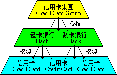 信用卡制度